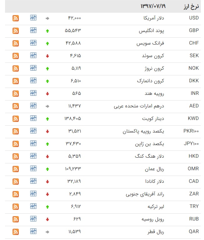قیمت روز ارز